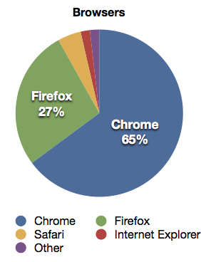 Pie chart showing browser popularity