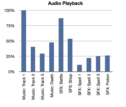 Graph showing audio file download rates